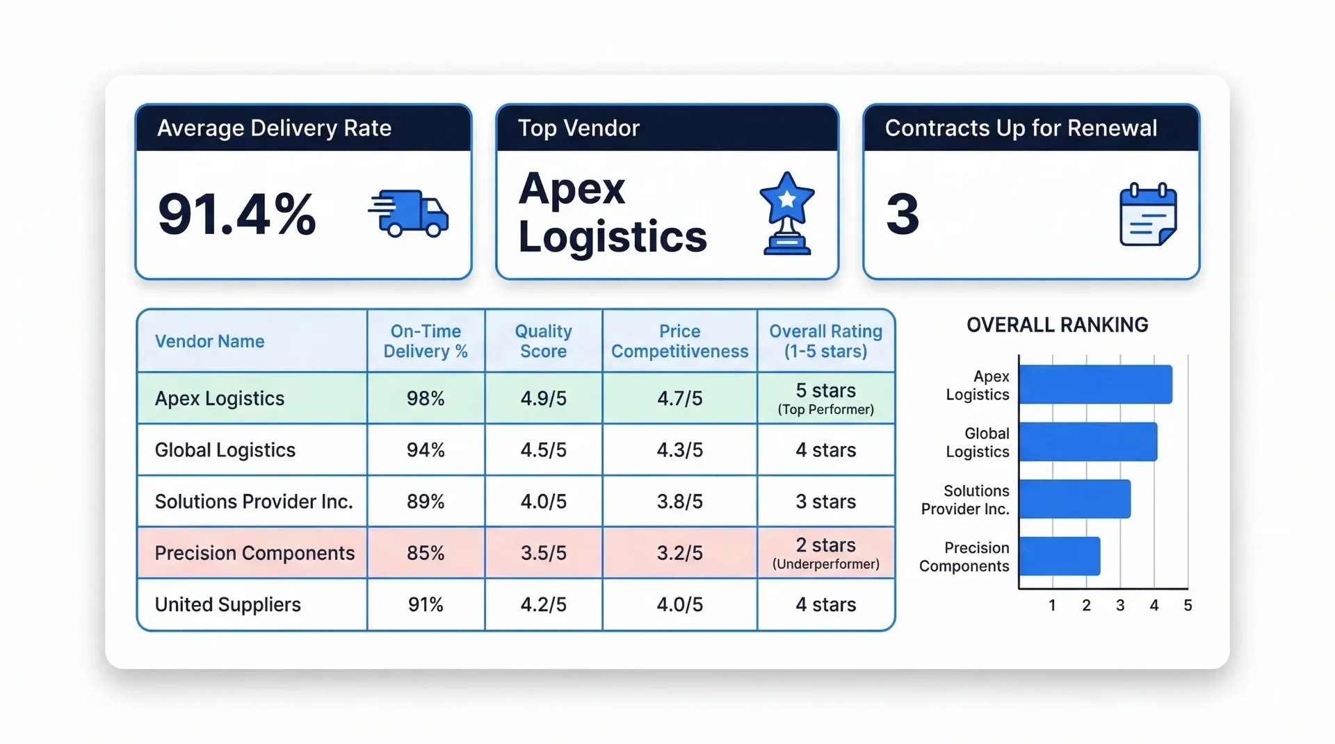 Vendor Ranking Excel Automation & Custom Spreadsheet Solutions | USA, UAE, Europe
